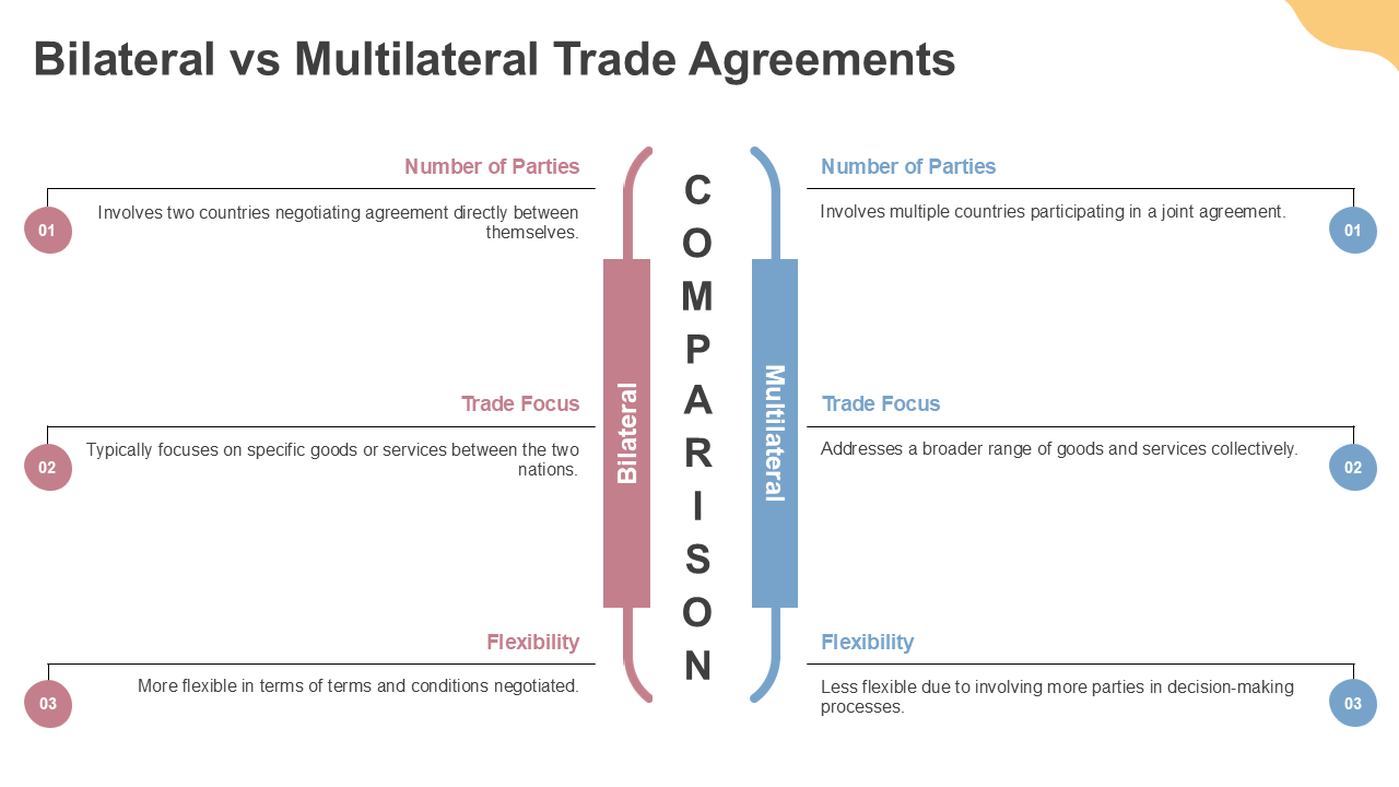 Bilateral vs multilateral trade agreements comparison. Source: SlideTeam